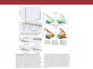 ARTICLE RESEARCH
Extended Data Figure 2 | Sequence length, database effects, and
beta-diversity patterns. a, Median sequence length per study after
quality trimming. Original EMP studies used 90-bp reads, which were
replaced by 100-bp reads for the majority of studies, and have since
been replaced by 150–151-bp reads. For most analyses presented in this
manuscript, we used the Deblur algorithm and trimmed tag sequences
to 90 bp. This allowed inclusion of older studies with shorter read
lengths. b, Comparison of Greengenes and SILVA rRNA databases for
reference-based OTU picking. Fraction of reads in n=23,828 biologically
independent samples—separated by environment (per-environment n
shown in Fig. 1a)—mapping to Greengenes 13.8 and SILVA 123 (97%
identity OTUs) with closed-reference OTU picking. Boxplots show
median, IQR, and 1.5×IQR (with outliers). The fraction of reads mapping
was similar between Greengenes and SILVA in each environment but
slightly higher with SILVA for every environment. c, Alpha-diversity in
closed-reference OTUs picked against Greengenes 13.8 and SILVA 123,
with sequences rarefied to 100,000, 30,000, 10,000, and 1,000 sequences
per sample, displayed as boxplots showing median, IQR, and 1.5×IQR
(with outliers). The sample set for all calculations contained n=4,667
biologically independent samples having at least 100,000 observations in
both Greengenes and SILVA OTU tables. Alpha-diversity metrics were
higher with SILVA closed-reference OTU picking than with Greengenes.
d, Beta-diversity among all EMP samples using principal coordinates
analysis (PCA) of weighted UniFrac distance. Principal coordinates PC1
versus PC2 and PC1 versus PC3 are shown coloured by EMPO levels
2 and 3. As with unweighted UniFrac distance (Fig. 2c), clustering of
samples using weighted UniFrac distance could be explained largely by
environment.
 