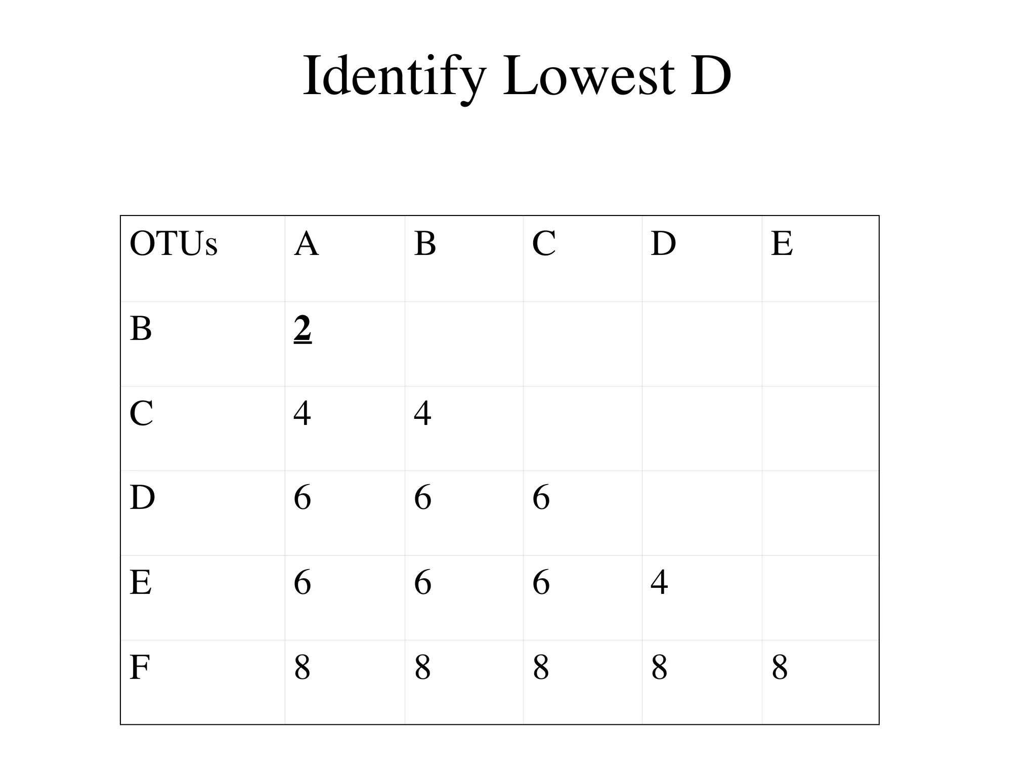 Identify Lowest D
OTUs A B C D E
B 2
C 4 4
D 6 6 6
E 6 6 6 4
F 8 8 8 8 8
 