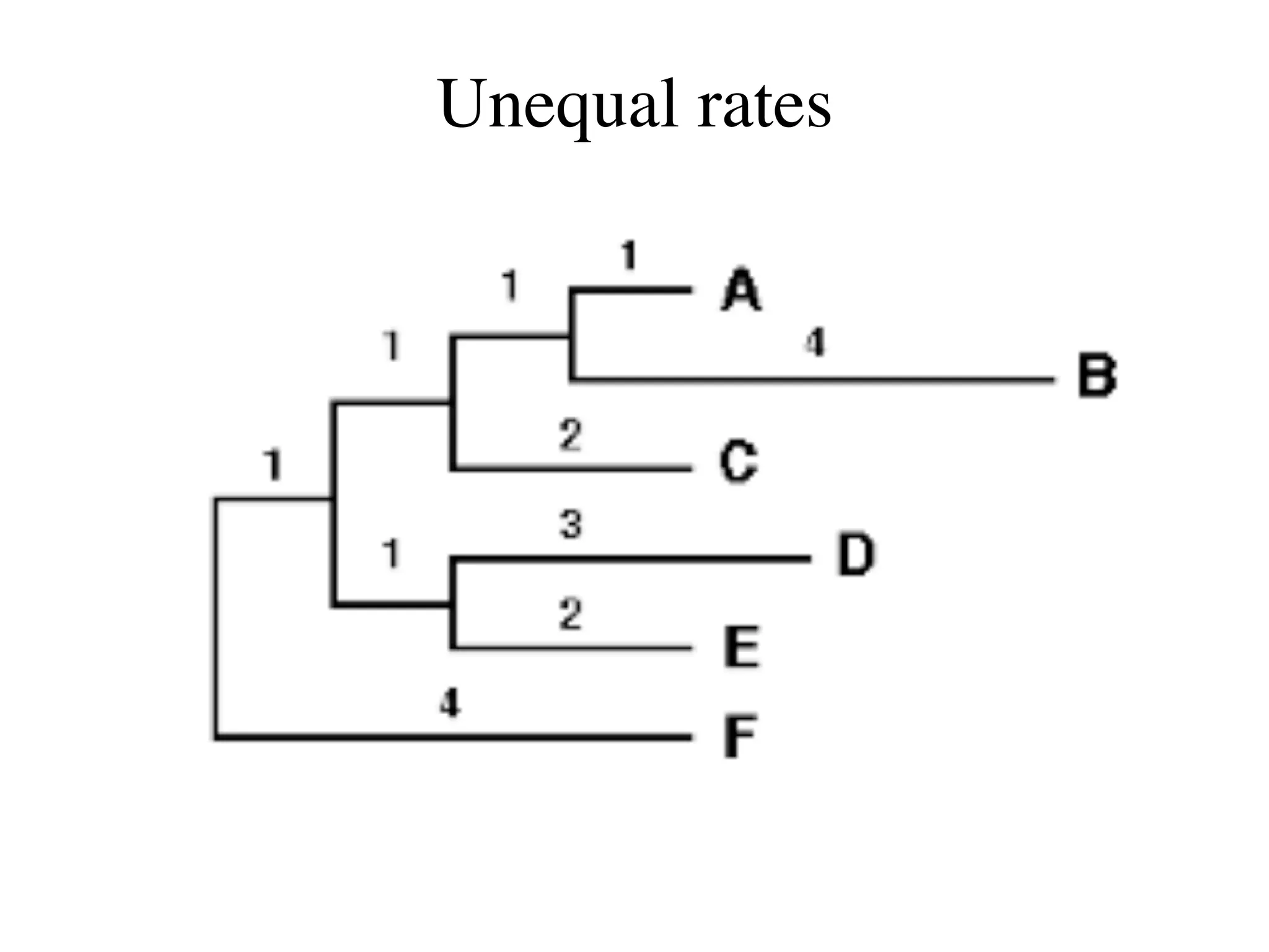 Unequal rates
 