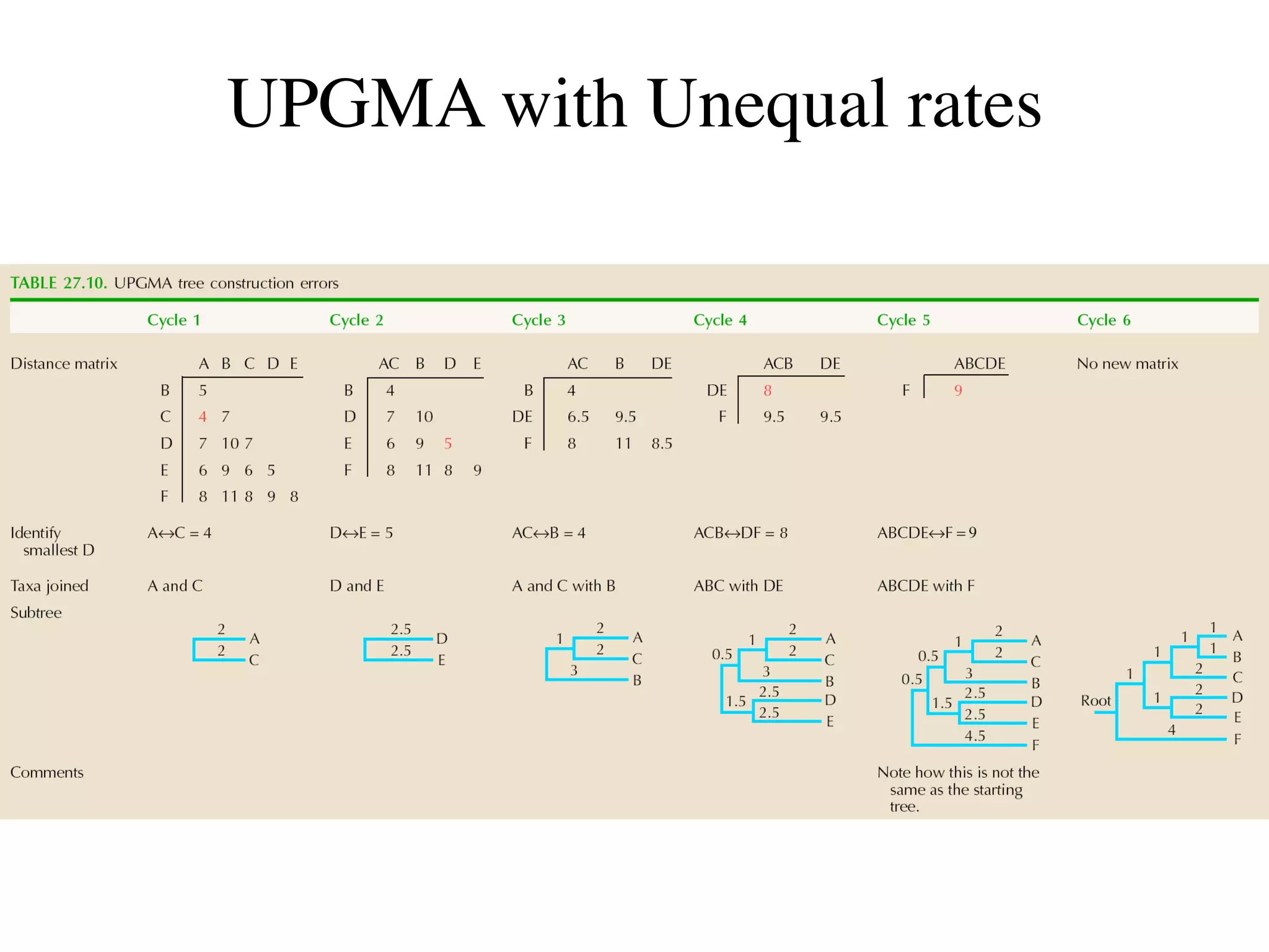 UPGMA with Unequal rates
 