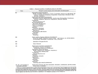 700 WEISBURG ET AL.
Primer
fD2
fD3
fD4
rDl
rPl, rP2, or rP3 (probably all
functionally equivalent)
TABLE 3. Theoretical specificity of amplification primers for 16S rDNA
Phylogenetic grouping and genera which should amplify with indicated primer'
Gram-positive bacteria and relatives
Bacillus, Clostridium, Staphylococcus, Listeria, Lactobacillus, Streptococcus, Mycoplasma, Spi-
roplasma, Ureaplasma, Acholeplasma, Erysipelothrix, Fusobacterium, Arthrobacter, Myco-
bacterium, Streptomyces
Purple bacteria and relatives (proteobacteria)
Rochalimaea, Brucella, Rhodopseudomonas, Agrobacterium, Rhodospirillum, Pseudomonas,
Neisseria, Caulobacter, Myxococcus, Campylobacter, Rickettsia, Ehrlichia
Cyanobacteria
Anacystis (Synechococcus)
Bacteroideslflavobacteria
Bacteroides, Flavobacterium
Deinococcus and relatives
Deinococcus, Thermus
Spirochetes
Treponema, Spirochaeta
Planctomyces and relatives
Planctomyces
Chlorobium-green sulfur bacteria
Chlorobium
Thermotoga
Thermotoga
Enteric members of gamma subdivision of proteobacteria
Escherichia, Shigella, Salmonella, Serratia, Erwinia, and Citrobacter, etc. (all the enterics);
Oceanospirillum, Haemophilus, Actinobacillus, Vibrio, Pasteurella
Spirochetes of the genus Borrelia
Genus Chlamydia
Purple bacteria and relatives (proteobacteria)
Pseudomonas, Neisseria, Rochalimaea,
Agrobacterium, Myxococcus, Desulfovibrio
Gram-positive bacteria and relatives
Bacillus, Staphylococcus, Arthrobacter, Streptomyces,
Mycobacterium, Heliobacterium
Cyanobacteria
Anacystis (Synechococcus)
Spirochetes
Treponema, Leptospira
Planctomyces
Planctomyces
Chlorobium
Chlorobium
Thermotoga
Thermotoga (plus selected archaebacteria)
Should prime all bacteria, plus plant mitochondria, chloroplasts, archaebacteria, and Dictyostelium,
but not yeasts or vertebrates
a
Primers are considered applicable if there is a perfect match for approximately 15 bases at the 3' end of the primer. The list is definitive only in the sense that
the taxa mentioned represent the sequences available to the authors. The absence of a genus from the list does not imply that the primer will not work. Because
the majority ofthe available rRNA sequences are derived from direct sequencing of rRNAs with reverse transcriptase, there is far less information available about
the 3' end of the 16S. In some cases, the indicated genus is represented by numerous species; in other cases the indicated genus is represented by only one. The
sequence alignment from which these data were derived is unpublished (12, 24). Phylogenetic groupings are those of Woese (23).
J. BACTERIOL.
onFebruary1,2018byguesthttp://jb.asm.org/Downloadedfrom
 