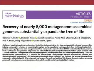 ARTICLES
DOI: 10.1038/s41564-017-0012-7
S
equencing of microbial genomes has accelerated with reduc-
tions in sequencing costs, and public repositories now contain
nearly 70,000 bacterial and archaeal genomes. The majority
phyla previously lacking genomic representatives27–29
, including
the Patescibacteria superphylum4
, which has subsequently been
referred to as the ‘Candidate Phyla Radiation’ (CPR) as it may con-
Recovery of nearly 8,000 metagenome-assembled
genomes substantially expands the tree of life
Donovan H. Parks , Christian Rinke , Maria Chuvochina, Pierre-Alain Chaumeil, Ben J. Woodcroft,
Paul N. Evans, Philip Hugenholtz * and Gene W. Tyson*
Challenges in cultivating microorganisms have limited the phylogenetic diversity of currently available microbial genomes. This
is being addressed by advances in sequencing throughput and computational techniques that allow for the cultivation-inde-
pendent recovery of genomes from metagenomes. Here, we report the reconstruction of 7,903 bacterial and archaeal genomes
from >1,500 public metagenomes. All genomes are estimated to be ≥50% complete and nearly half are ≥90% complete with
≤5% contamination. These genomes increase the phylogenetic diversity of bacterial and archaeal genome trees by >30% and
provide the first representatives of 17 bacterial and three archaeal candidate phyla. We also recovered 245 genomes from
the Patescibacteria superphylum (also known as the Candidate Phyla Radiation) and find that the relative diversity of this
group varies substantially with different protein marker sets. The scale and quality of this data set demonstrate that recovering
genomes from metagenomes provides an expedient path forward to exploring microbial dark matter.
Corrected: Author correction
 