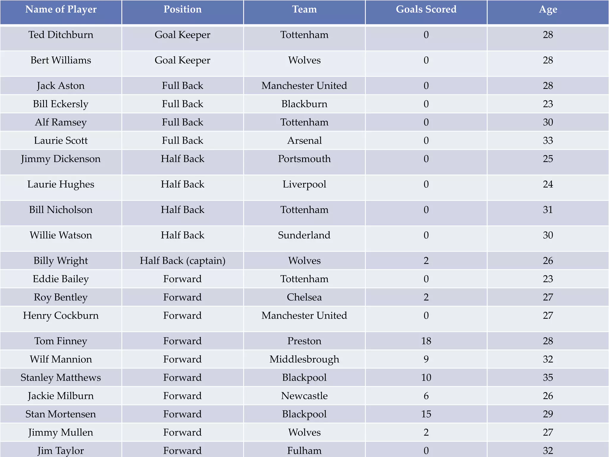 Name of Player

Position

Team

Goals Scored

Age

Ted Ditchburn

Goal Keeper

Tottenham

0

28

Bert Williams

Goal Keeper

Wolves

0

28

Jack Aston

Full Back

Manchester United

0

28

Bill Eckersly

Full Back

Blackburn

0

23

Alf Ramsey

Full Back

Tottenham

0

30

Laurie Scott

Full Back

Arsenal

0

33

Jimmy Dickenson

Half Back

Portsmouth

0

25

Laurie Hughes

Half Back

Liverpool

0

24

Bill Nicholson

Half Back

Tottenham

0

31

Willie Watson

Half Back

Sunderland

0

30

Billy Wright

Half Back (captain)

Wolves

2

26

Eddie Bailey

Forward

Tottenham

0

23

Roy Bentley

Forward

Chelsea

2

27

Henry Cockburn

Forward

Manchester United

0

27

Tom Finney

Forward

Preston

18

28

Wilf Mannion

Forward

Middlesbrough

9

32

Stanley Matthews

Forward

Blackpool

10

35

Jackie Milburn

Forward

Newcastle

6

26

Stan Mortensen

Forward

Blackpool

15

29

Jimmy Mullen

Forward

Wolves

2

27

Jim Taylor

Forward

Fulham

0

32

 