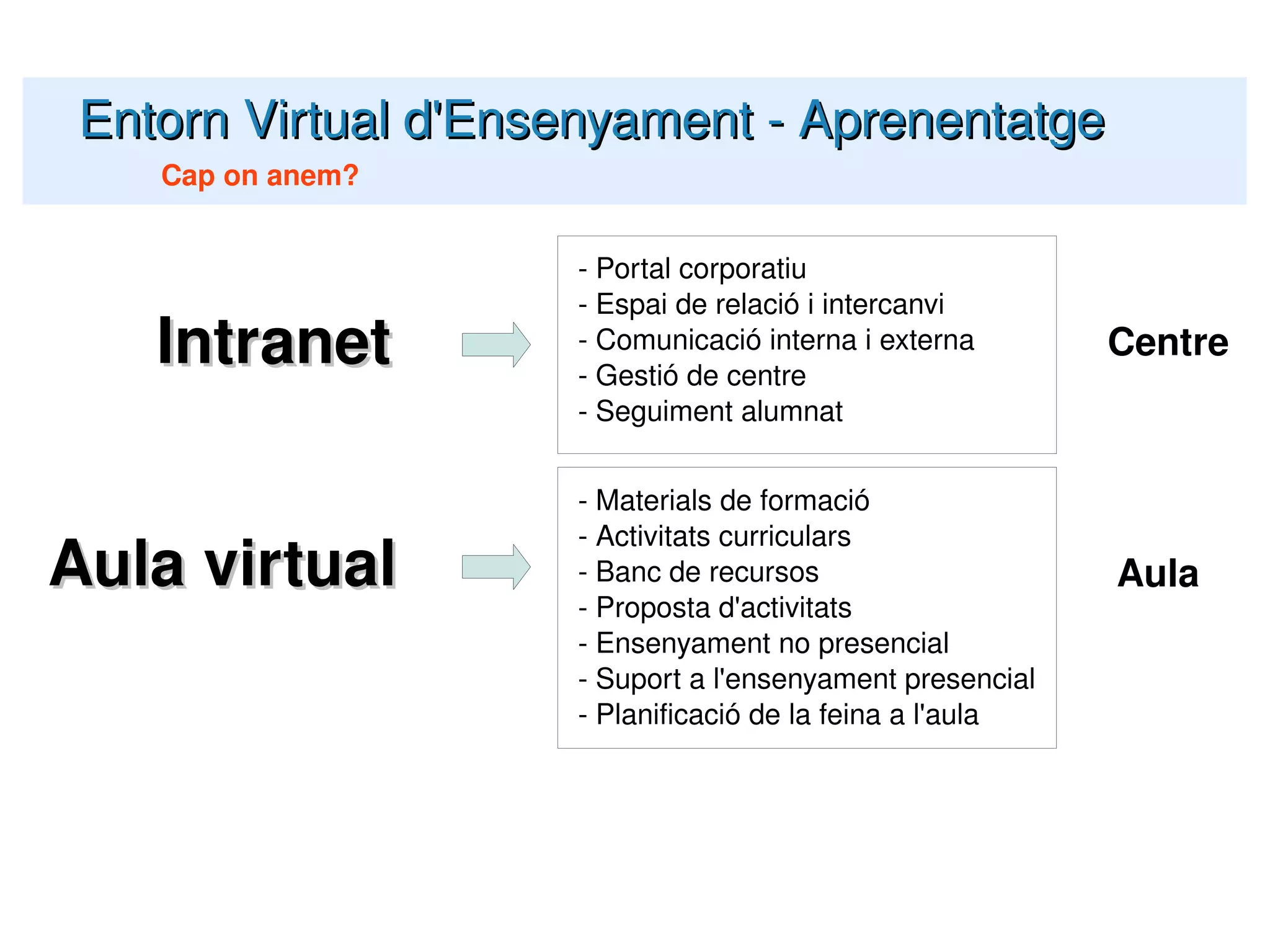 Entorn Virtual d'Ensenyament - Aprenentatge Cap on anem? - Portal corporatiu - Espai de relació i intercanvi - Comunicació interna i externa - Gestió de centre - Seguiment alumnat - Materials de formació - Activitats curriculars - Banc de recursos - Proposta d'activitats - Ensenyament no presencial - Suport a l'ensenyament presencial - Planificació de la feina a l'aula Centre Aula Intranet Aula virtual 