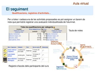 El seguiment Qualificacions, registres d'activitats... Per a totes i cadascuna de les activitats proposades es pot assignar un barem de nota que permetrà registrar una avaluació individualitzada de l'alumnat. Registre d'accés dels participants del curs Taula de notes Aula virtual 