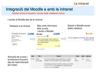 Integració del Moodle a amb la intranet La intranet Gestió única d'usuaris i accés amb validació única L'accés al Moodle des de la intranet Validació a la intranet Bloc amb informació  dels cursos i accés a Moodle Sessió a Moodle sense doble validació Activació de cursos i enrolament d'usuaris des de l'administració del mòdul 