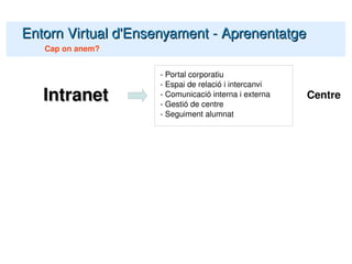 Entorn Virtual d'Ensenyament - Aprenentatge Cap on anem? - Portal corporatiu - Espai de relació i intercanvi - Comunicació interna i externa - Gestió de centre - Seguiment alumnat Centre Intranet 