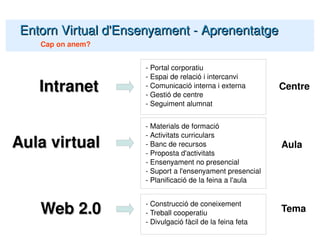 Entorn Virtual d'Ensenyament - Aprenentatge Cap on anem? - Portal corporatiu - Espai de relació i intercanvi - Comunicació interna i externa - Gestió de centre - Seguiment alumnat - Materials de formació - Activitats curriculars - Banc de recursos - Proposta d'activitats - Ensenyament no presencial - Suport a l'ensenyament presencial - Planificació de la feina a l'aula - Construcció de coneixement - Treball cooperatiu - Divulgació fàcil de la feina feta Centre Aula Tema Intranet Web 2.0 Aula virtual 