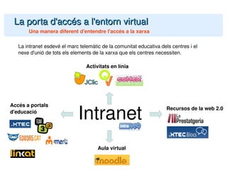 La porta d'accés a l'entorn virtual Una manera diferent d'entendre l'accés a la xarxa Intranet Accés a portals d'educació Recursos de la web 2.0 Activitats en línia Aula virtual La intranet esdevé el marc telemàtic de la comunitat educativa dels centres i el nexe d'unió de tots els elements de la xarxa que els centres necessiten. 