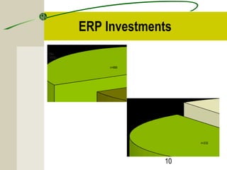 ERP Investments 
10 
No 
33% 
Have ERP today? 
n=666 
Don't know 
10% 
n=232 
 