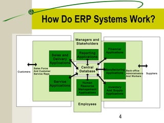 How Do ERP Systems Work? 
Customers Back-office 
4 
Managers and 
Stakeholders 
Reporting 
Applications 
Central 
Database 
Human 
Resource 
Management 
Applications 
Employees 
Financial 
Applications 
Manufacturing 
Applications 
Inventory 
And Supply 
Applications 
Human 
Resource 
Management 
Applications 
Sales and 
Delivery 
Applications 
Sales Force 
And Customer 
Service Reps 
Service 
Applications 
Administrators 
And Workers 
Suppliers 
 