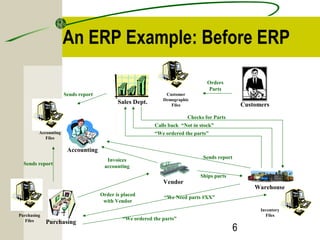 An ERP Example: Before ERP 
6 
Customers 
Customer 
Demographic 
Files Sales Dept. 
Vendor 
Orders 
Parts 
Accounting 
Accounting 
Files 
Purchasing 
Purchasing 
Files 
Invoices 
accounting 
Order is placed 
with Vendor 
Warehouse 
Inventory 
Files 
Checks for Parts 
Calls back “Not in stock” 
“We ordered the parts” 
“We Need parts #XX” 
“We ordered the parts” 
Sends report 
Sends report 
Sends report 
Ships parts 
 