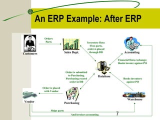 An ERP Example: After ERP 
7 
Database 
Customers Sales Dept. 
Purchasing 
Accounting 
Warehouse 
Vendor 
Inventory Data 
If no parts, 
order is placed 
through DB 
Orders 
Parts 
Order is submitted 
to Purchasing. 
Purchasing record 
order in DB 
Order is placed 
with Vendor 
And invoices accounting 
Financial Data exchange; 
Books invoice against PO 
Books inventory 
against PO 
Ships parts 
 