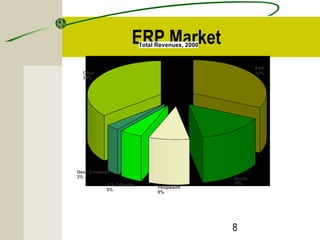 8 
ERP Market 
SAP 
32% 
Oracle 
15% 
Peoplesoft 
9% 
Geac Computer 
3% 
J.D. Edwards 
5% 
Other 
36% 
Total Revenues, 2000 
 