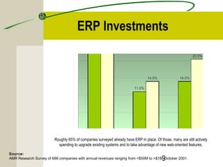ERP SCM CRM 33.5% 
ERP Investments 
Source: 
AMR Research Survey of 686 companies with annual revenues ranging from <$50M to >$1B, October 2001. 
9 
11.0% 
14.0% 
31.0% 
14.0% 
20.5% 
Roughly 65% of companies surveyed already have ERP in place. Of those, many are still actively 
spending to upgrade existing systems and to take advantage of new web-oriented features. 
 