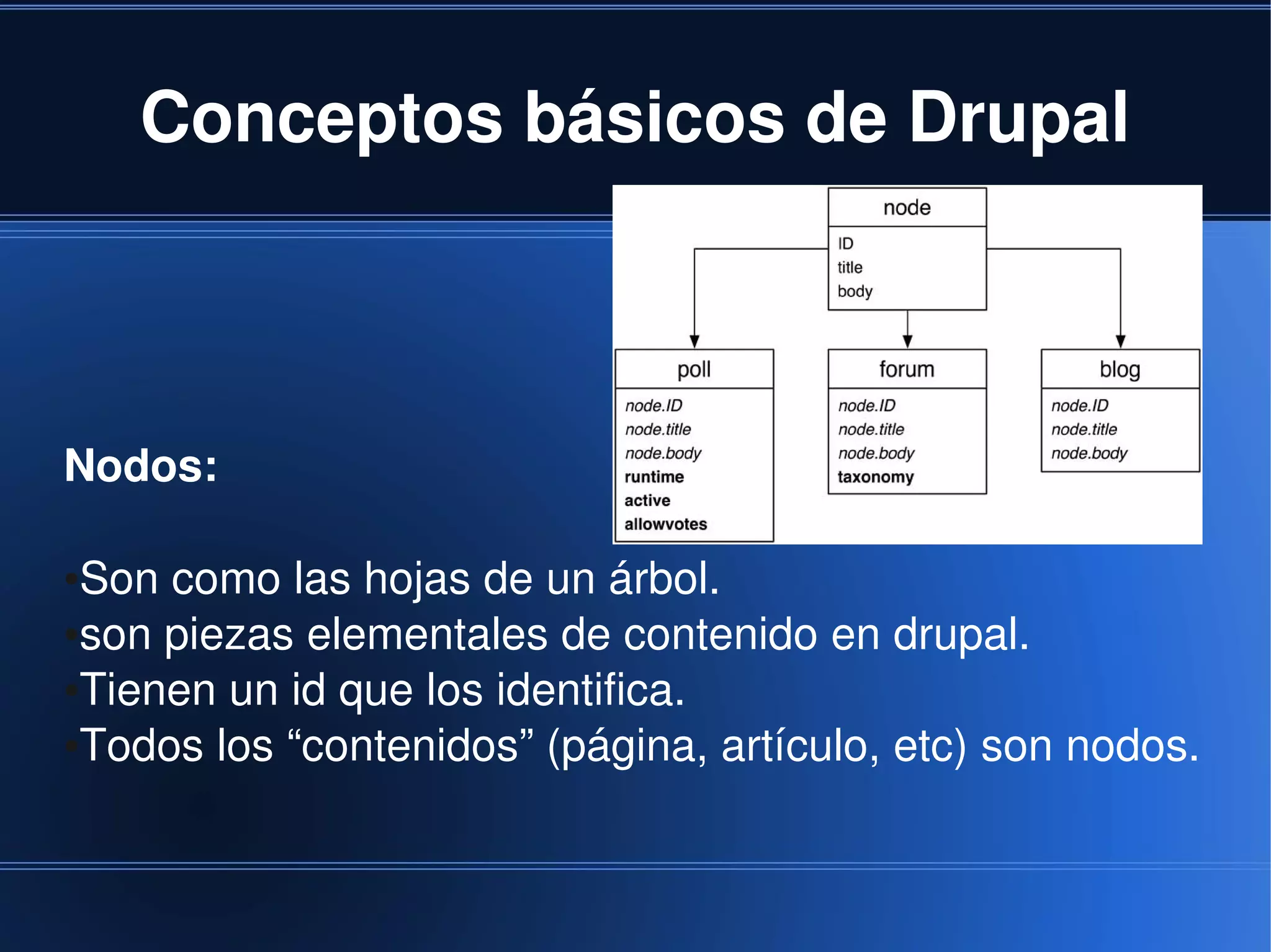 Conceptos básicos de Drupal



Nodos: 

●Son como las hojas de un árbol.
●son piezas elementales de contenido en drupal.

●Tienen un id que los identifica.

●Todos los “contenidos” (página, artículo, etc) son nodos.




                              
 
