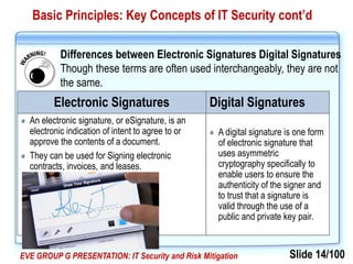 Slide 14/100EVE GROUP G PRESENTATION: IT Security and Risk Mitigation
Basic Principles: Key Concepts of IT Security cont’d
Electronic Signatures Digital Signatures
An electronic signature, or eSignature, is an
electronic indication of intent to agree to or
approve the contents of a document.
They can be used for Signing electronic
contracts, invoices, and leases.
A digital signature is one form
of electronic signature that
uses asymmetric
cryptography specifically to
enable users to ensure the
authenticity of the signer and
to trust that a signature is
valid through the use of a
public and private key pair.
Differences between Electronic Signatures Digital Signatures
Though these terms are often used interchangeably, they are not
the same.
 