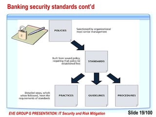 Slide 19/100EVE GROUP G PRESENTATION: IT Security and Risk Mitigation
Banking security standards cont’d
 