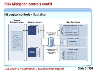 Slide 31/100EVE GROUP G PRESENTATION: IT Security and Risk Mitigation
Risk Mitigation controls cont’d
(ii) Logical controls - Illustration
 