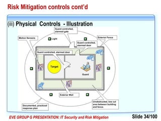 Slide 34/100EVE GROUP G PRESENTATION: IT Security and Risk Mitigation
Risk Mitigation controls cont’d
(iii) Physical Controls - Illustration
 