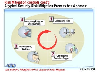 Slide 35/100EVE GROUP G PRESENTATION: IT Security and Risk Mitigation
Risk Mitigation controls cont’d
A typical Security Risk Mitigation Process has 4 phases:
Implementing
Controls
3
Conducting
Decision Support
2
Measuring Program
Effectiveness
4 Assessing Risk1
 