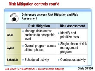 Slide 38/100EVE GROUP G PRESENTATION: IT Security and Risk Mitigation
Risk Mitigation controls cont’d
Risk Mitigation Risk Assessment
Goal
Manage risks across
business to acceptable
level
Identify and
prioritize risks
Cycle
Overall program across
all four phases
Single phase of risk
management
program
Schedule Scheduled activity Continuous activity
Differences between Risk Mitigation and Risk
Assessment
 
