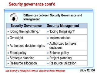 Slide 42/100EVE GROUP G PRESENTATION: IT Security and Risk Mitigation
Security governance cont’d
Security Governance Security Management
‘Doing the right thing.’ ‘Doing things right’
Oversight Implementation
Authorizes decision rights
Authorized to make
decisions
Enact policy Enforce policy
Strategic planning Project planning
Resource allocation Resource utilization
Differences between Security Governance and
Management
 