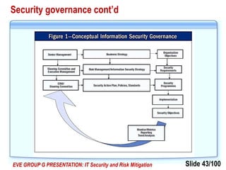 Slide 43/100EVE GROUP G PRESENTATION: IT Security and Risk Mitigation
Security governance cont’d
 