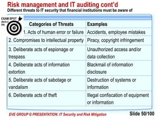 Slide 50/100EVE GROUP G PRESENTATION: IT Security and Risk Mitigation
Risk management and IT auditing cont’d
Different threats to IT security that financial institutions must be aware of
Categories of Threats Examples
1. Acts of human error or failure Accidents, employee mistakes
2. Compromises to intellectual property Piracy, copyright infringement
3. Deliberate acts of espionage or
trespass
Unauthorized access and/or
data collection
4. Deliberate acts of information
extortion
Blackmail of information
disclosure
5. Deliberate acts of sabotage or
vandalism
Destruction of systems or
information
6. Deliberate acts of theft Illegal confiscation of equipment
or information
 