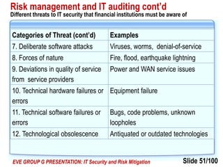 Slide 51/100EVE GROUP G PRESENTATION: IT Security and Risk Mitigation
Risk management and IT auditing cont’d
Different threats to IT security that financial institutions must be aware of
Categories of Threat (cont’d) Examples
7. Deliberate software attacks Viruses, worms, denial-of-service
8. Forces of nature Fire, flood, earthquake lightning
9. Deviations in quality of service
from service providers
Power and WAN service issues
10. Technical hardware failures or
errors
Equipment failure
11. Technical software failures or
errors
Bugs, code problems, unknown
loopholes
12. Technological obsolescence Antiquated or outdated technologies
 