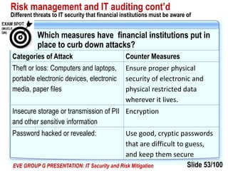 Slide 53/100EVE GROUP G PRESENTATION: IT Security and Risk Mitigation
Risk management and IT auditing cont’d
Different threats to IT security that financial institutions must be aware of
Which measures have financial institutions put in
place to curb down attacks?
Categories of Attack Counter Measures
Theft or loss: Computers and laptops,
portable electronic devices, electronic
media, paper files
Ensure proper physical
security of electronic and
physical restricted data
wherever it lives.
Insecure storage or transmission of PII
and other sensitive information
Encryption
Password hacked or revealed: Use good, cryptic passwords
that are difficult to guess,
and keep them secure
 