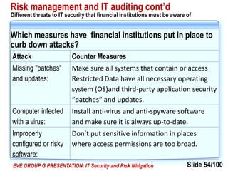Slide 54/100EVE GROUP G PRESENTATION: IT Security and Risk Mitigation
Risk management and IT auditing cont’d
Different threats to IT security that financial institutions must be aware of
Which measures have financial institutions put in place to
curb down attacks?
Attack Counter Measures
Missing "patches"
and updates:
Make sure all systems that contain or access
Restricted Data have all necessary operating
system (OS)and third-party application security
“patches” and updates.
Computer infected
with a virus:
Install anti-virus and anti-spyware software
and make sure it is always up-to-date.
Improperly
configured or risky
software:
Don’t put sensitive information in places
where access permissions are too broad.
 