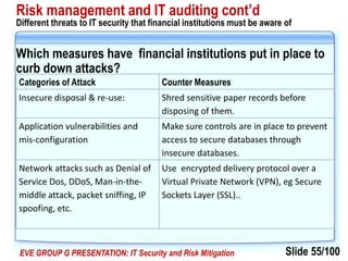 Slide 55/100EVE GROUP G PRESENTATION: IT Security and Risk Mitigation
Risk management and IT auditing cont’d
Different threats to IT security that financial institutions must be aware of
Which measures have financial institutions put in place to
curb down attacks?
Categories of Attack Counter Measures
Insecure disposal & re-use: Shred sensitive paper records before
disposing of them.
Application vulnerabilities and
mis-configuration
Make sure controls are in place to prevent
access to secure databases through
insecure databases.
Network attacks such as Denial of
Service Dos, DDoS, Man-in-the-
middle attack, packet sniffing, IP
spoofing, etc.
Use encrypted delivery protocol over a
Virtual Private Network (VPN), eg Secure
Sockets Layer (SSL)..
 