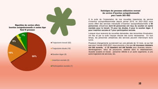 Statistiques des personnes utilisatrices recevant
des services d’insertion socioprofessionnelle
pour l’année 2021-2022
À la suite de l’implantation de nos nouvelles trajectoires de service
d’insertion socioprofessionnelle depuis janvier 2019, en 2021-2022 nous
avons offert des services individuels d’insertion socioprofessionnelle à 94
personnes utilisatrices dont 62 personnes ont reçu du soutien en santé
mentale pour le travail, 15 pour les études, 8 pour le soutien léger, 2
pour insertion sociale et 7 pour participation sociale.
Lorsque nous recevons de nouvelles demandes, des rencontres d’évaluation
ont lieu et par la suite l’équipe discute des suivis nécessaires. En tout
temps, les personnes utilisatrices des services peuvent interrompre leurs
suivis.
Plusieurs changements surviennent sur une période de 12 mois, ce qui fait
que pour l’année 2020-2021 nous pouvons y lire que 44 nouveaux dossiers
ont été ouverts, et 32 dossiers ont été fermés pour diverses raisons :
déménagement, refus de poursuivre, stabilité dans le rétablissement,
réussite scolaire et travail, personne référée à un autre organisme, à une
autre trajectoire de services, etc.
66%
16%
9%
2 %
7%
Trajectoire travail (62)
Trajectoire étude (15)
Soutien léger (8)
insertion sociale (2)
Participation sociale (7)
Répartition des services offerts
Insertion socioprofessionnelle et soutien léger
Total 94 personnes
10
 