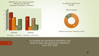 12
0
5
10
15
20
25
Hommes Femmes
Répartition des sexes et âges des personnes
utilisatrices pour 2021-2022
94 personnes (54 hommes et 40 femmes)
18-30 ans 31-40 ans 41-50 ans 51 ans et +
21 16
15
4
5
14
13
6
103
20
Total 123 membres
Membres participants Membres soutien
 Le nombre de membres & répartition des
sexes et âges des personnes utilisatrices
pour 2021-2022
Le nombre de membres pour
2021-2022
12
 