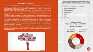 Au courant de 2021-2022, 62 personnes ont reçu le suivi individualisé pour l’insertion et/ou
maintien au travail qui est offert pour des personnes vivant ou à risque de vivre des
difficultés personnelles ou de la détresse psychologique pouvant influencer l’intégration ou
le maintien dans le cadre de leur travail.
Ces personnes peuvent vivre des appréhensions et avoir des doutes après un moment
d’absence de leur milieu de travail, vivre des difficultés relationnelles, avoir besoin de
soutien psychosocial concernant leur environnement affectif, familial, social, économique et
culturel.
Les services offerts consistent à une aide psychosociale et socioprofessionnelle pour la
personne dans le but de développer des stratégies pour réussir sa carrière professionnelle,
des moyens pour gérer le stress et l’anxiété, de l’aide pour mieux se connaitre.
Ces services comprennent un encadrement individualisé et adapté, le processus
d’orientation, l’évaluation des obstacles du retour ou maintien au travail, la possibilité
d’établir des accommodements avec l’employeur, l’évaluation du rythme du travail et la
capacité de la personne dans un contexte de production, etc. dans le but de favoriser un
retour ou le maintien d’un emploi.
Ces services incluent un travail de concertation avec divers milieux et professionnels;
centres locaux d’emploi, carrefours jeunesse emploi, Emploi Québec, médecins,
psychiatres, cliniques, aide sociale, réseau de la santé, ressources d’hébergement et
communautaires, etc.
32%
21%
28%
19%
TOTAL DE 62 PERSONNES
18-30 ans (20) 31-40 ans (13)
41-50 ans (17) 51 et + (12)
13
L’outil de travail privilégié qu’utilise les agent(e)s de
rétablissement de l’Éveil repose sur le plan d’action
axé sur les forces des individus dans les sept
domaines de vie suivants;
☺ situations et activités de vie quotidienne
☺ ressources financières
☺ travail/éducation
☺ réseau social
☺ santé
☺ loisirs
☺ spiritualité
Soutien au travail
Répartition de l’âge pour 2021-2022
SOUTIEN AU TRAVAIL
 