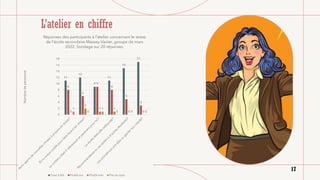 L’atelier en chiffre
11
12
9
11
15
17
8
6
9
8
5
3
0
2
1 1
0 0
1
0
1
0 0 0
0
2
4
6
8
10
12
14
16
18
Nombre
de
personne
Réponses des participants à l'atelier concernant le stress
de l'école secondaire Massey-Vanier, groupe de mars
2022. Sondage sur 20 réponses.
Tout à fait Plutôt oui Plutôt non Pas du tout
17
 