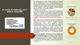 Nos ententes de collaboration avec le
CIUSSS de l’Estrie-CHUS
9
Fier du partenariat tant au niveau d’ententes de services que d’ententes
avec ses partenaires sur le territoire de Brome-Missisquoi et de l’Estrie,
l’Éveil de Brome-Missisquoi tient à remercier chaleureusement ces
derniers. Chacune de nos forces communes contribue à offrir des services
de qualité à nos membres et œuvrer en réseau permet la mise en place de
meilleures pratiques et du partage des expertises au profit des personnes
que nous desservons. Merci, votre implication et votre incontestable
engagement s’avèrent indispensables au fil des ans.
Le CIUSSS de l’Estrie-CHUS
Le principal partenaire financier de l’Éveil de Brome-Missisquoi est le
Centre intégré universitaire de santé et services sociaux de l’Estrie-Centre
hospitalier de l’Université de Sherbrooke (CIUSSSE-CHUS). Notre
financement est reconnu en soutien à la mission globale des organismes
œuvrant dans le secteur de la santé et des services sociaux dans le cadre
du programme de soutien aux organismes communautaires (PSOC).
Le CIUSSS de l’Estrie-CHUS-RLS La Pommeraie (CLSC Cowansville-
du-Sud)
Depuis septembre 2018, une entente de services se poursuit avec le
Centre intégré universitaire de santé et services sociaux de l’Estrie-Centre
hospitalier de l’Université de Sherbrooke (CIUSSSE-CHUS)-CLSC
Cowansville-du-Sud, pour notre programme d’insertion
socioprofessionnelle qui consiste à offrir des services pour 18 personnes
annuellement désirant du soutien en santé mentale pour de l’insertion ou
maintien aux études, insertion ou maintien au travail et insertion sociale.
Nous nous devons également de souligner une toute nouvelle
collaboration qui s’est effectuée également avec CIUSSS de l’Estrie-CHUS
(CLSC Cowansville-du-Sud) depuis le 1er décembre 2021 afin que l’Éveil
de Brome-Missisquoi offre des services de soutien léger sur le territoire de
Brome-Missisquoi pour un ration de 30 à 35 personnes utilisatrices
annuellement.
Au courant de 2021-2022, 8 personnes ont reçu du soutien léger
(SBNI) et 29 personnes ont reçu du soutien en santé mentale pour
insertion socioprofessionnelle dont les services ont été financés par
entente de service par le CIUSSS de l’Estrie-CHUS-RLS La pommeraie
(CLSC Cowansville-du-Sud). De ce nombre, 18 dossiers sont toujours
actifs, 9 dossiers ont été fermés à la suite d’une réussite des objectifs fixés
et 2 autres dossiers ont été référés à d’autres ressources dans la
communauté.
8
9
8
4
Total de 29 personnes
18-30 ans 31-40 ans
41-50 ans 51 ans et +
25
4
9
 