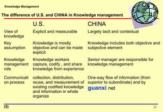 Knowledge Management
The difference of U.S. and CHINA in Knowledge management
U.S. CHINA
View of
knowledge
Explicit and measurable Largely tacit and contextual
Key
assumption
Knowledge is mostly
objective and can be made
explicit
Knowledge includes both objective and
subjective element
Knowledge
management
role
Knowledge workers
capture, codify , and share
knowledge from experience
Senior manager are responsible for
knowledge management
Communicati
on process
collection, distribution,
reuse, and measurement of
existing codified knowledge
and information in whole
organize
One-way flow of information (from
superior to subordinate) and by
guanxi net
32(5)
 