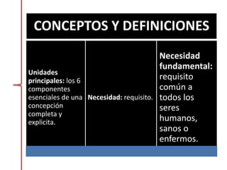 CONCEPTOS Y DEFINICIONES
Unidades
principales: los 6
componentes
esenciales de una
concepción
completa y
explicita.
Necesidad: requisito.
Necesidad
fundamental:
requisito
común a
todos los
seres
humanos,
sanos o
enfermos.
 