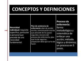 CONCEPTOS Y DEFINICIONES
Necesidad
individual: requisito
especifico, particular
o personal que
precede de una
necesidad
fundamental.
Plan de asistencia de
enfermería: plan de acción
escrito, comunicación escrita
que precede de los pasos
segundo y tercero del
proceso de enfermería; plan
que ha de seguirse;
proyección delo que se ha de
hacer.
Proceso de
enfermería:
forma
metodológica y
sistemática de
enfocar una
acción; método
lógico y dinámico;
un proceso en 5
pasos.
 