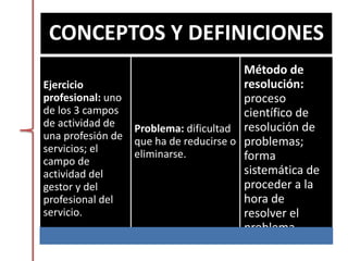 CONCEPTOS Y DEFINICIONES
Ejercicio
profesional: uno
de los 3 campos
de actividad de
una profesión de
servicios; el
campo de
actividad del
gestor y del
profesional del
servicio.
Problema: dificultad
que ha de reducirse o
eliminarse.
Método de
resolución:
proceso
científico de
resolución de
problemas;
forma
sistemática de
proceder a la
hora de
resolver el
problema.
 