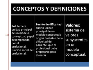 CONCEPTOS Y DEFINICIONES
Rol: tercera
unidad principal
de un modelo
conceptual; papel
desempeñado
por el
profesional,
función social del
profesional.
Fuente de dificultad:
cuarta unidad
principal de un
modelo conceptual;
origen probable de la
dificultad del
paciente, que el
profesional debe
prepararse para
afrontar.
Valores:
sistema de
valores
subyacentes
en un
modelo
conceptual.
 