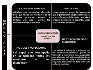 M
ET
O
D
O
L
O
G
I
A
OBJETIVO IDEAL Y LIMITADO
«ideal por que representan el estado
ideal que todos los miembros de la
profesión desearían alcanzar y
limitado por que perfila los
parámetros de la profesión»
BENEFICIARIO
«la persona o el grupo de personas al
que el profesional dirige su atención» ,
« la enfermera debe tener una clara
imagen mental de su paciente, saber
si esta sano o enfermo»
ROL DEL PROFECIONAL
«el papel que desempeña
en la sociedad todos los
miembros de una
disciplina»
« se refiere al origen de la dificultad del
Pte.; aquel que el profesional , gracias a su
formación y experiencia, están preparados
para afrontar», «el origen probable de los
problemas del Pte. Que la enfermera esta
preparada para resolverse debe expresarse
en forma explicita»
UNIDADES PRINCIPALES
«son el `que` del
modelo» FUENTE DE DIFICULTAD DEL
BENEFICIARIO
 