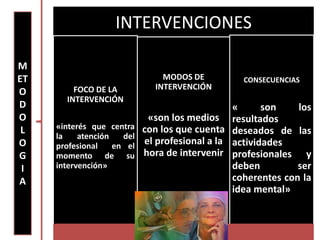 M
ET
O
D
O
L
O
G
I
A
INTERVENCIONES
FOCO DE LA
INTERVENCIÓN
«interés que centra
la atención del
profesional en el
momento de su
intervención»
MODOS DE
INTERVENCIÓN
«son los medios
con los que cuenta
el profesional a la
hora de intervenir
CONSECUENCIAS
« son los
resultados
deseados de las
actividades
profesionales y
deben ser
coherentes con la
idea mental»
 