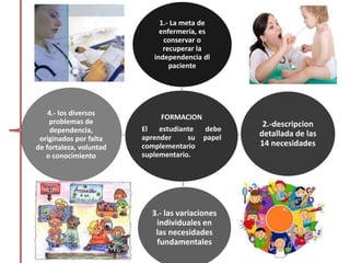FORMACION
El estudiante debe
aprender su papel
complementario
suplementario.
1.- La meta de
enfermería, es
conservar o
recuperar la
independencia dl
paciente
2.-descripcion
detallada de las
14 necesidades
3.- las variaciones
individuales en
las necesidades
fundamentales
4.- los diversos
problemas de
dependencia,
originados por falta
de fortaleza, voluntad
o conocimiento
 