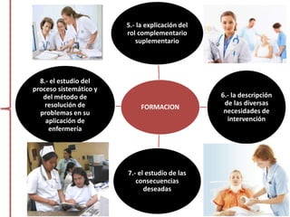 FORMACION
5.- la explicación del
rol complementario
suplementario
6.- la descripción
de las diversas
necesidades de
intervención
7.- el estudio de las
consecuencias
deseadas
8.- el estudio del
proceso sistemático y
del método de
resolución de
problemas en su
aplicación de
enfermería
 