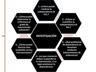 INVESTIGACIÓN
1.- ¿Cómo puede
medirse la
independencia dl
Pte.?
2.- ¿Cómo se
cuantifica la
independencia dl
Pte.?
3.- ¿Qué problemas
de dependencia se
resuelven
mediante
intervenciones de
enfermería?4.- ¿en que momento
deben suspenderse
la intervención, si se
logra promover la
dependencia?
5.- ¿Cómo puede
hacerse mas
aceptable ciertas
intervenciones?
6.- ¿Cómo puede
determinar la
enfermera el
grado de
intervención
suficiente?
 