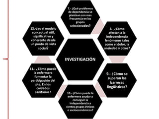 INVESTIGACIÓN
7.- ¿Qué problemas
de dependencia se
plantean con mas
frecuencia en los
grupos
seleccionados?
8.- ¿Cómo
afectan a la
independencia
fenómenos tales
como el dolor, la
ansiedad y otros?
9.- ¿Cómo se
superan las
barreras
lingüísticas?
10.- ¿Cómo puede la
enfermera ayudar a
conseguir la
independencia a
ciertos grupos étnicos
o socioeconómicos?
11.- ¿Cómo puede
la enfermera
fomentar la
participación del
pte. En los
cuidados
sanitarios?
12.-¿es el modelo
conceptual útil,
significativo y
coherente desde
un punto de vista
social?
 