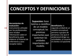 CONCEPTOS Y DEFINICIONES
Herramientas de
evaluación:
instrumento utilizado
por los profesionales
para recabar
información sobre el
beneficiario, para
elaborar el historial de
enfermería y para
recopilar datos.
Supuestos: base
teórica o científica
de un modelo
conceptual; las
premisas
importantes que
sustentan las
unidades
importantes del
modelo.
Beneficiario: la
segunda unidad de un
modelo conceptual;
persona o grupos de
personas a las que el
profesional dirige sus
actividades; el usuario;
el cliente o el paciente.
 